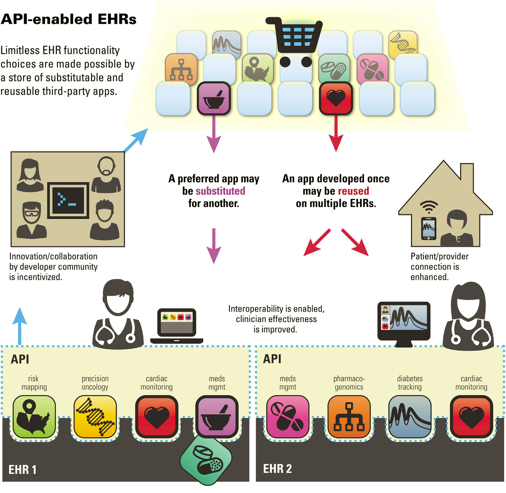 The illustration shows an ecosystem of apps supported by a uniform public application programming interface for healthcare data. A third party app written once can run anywhere. The app can be reused on multiple EHRs and other forms of health information technology. The end user can select apps from a gallery or ''app store'' and, just as on a smart phone, one app can be readily be substituted for another. Phone steps