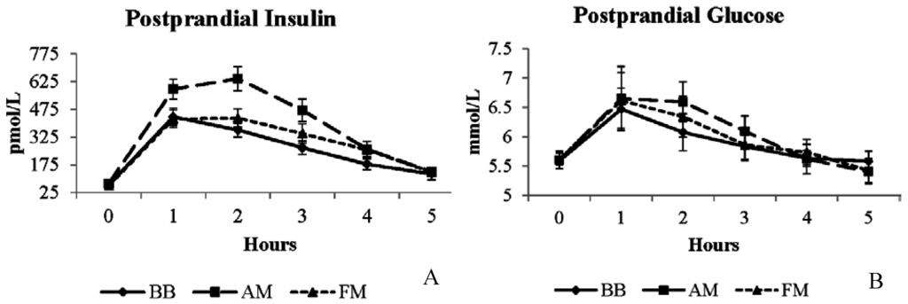 Beans_fig1.jpg Postprandial insulin (A) and glucose (B) responses to moderate-fat breakfast with BB, AM, or FM. BB, black bean meal; FM, fiber matched meal; AM, antioxidant matched meal.