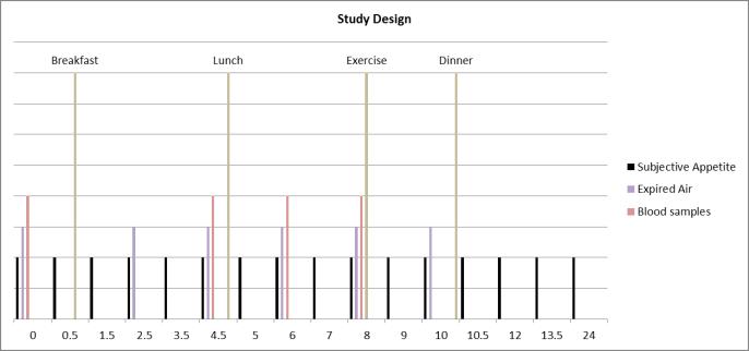 Breakfast_lunch_fig1.jpg Experimental Protocol