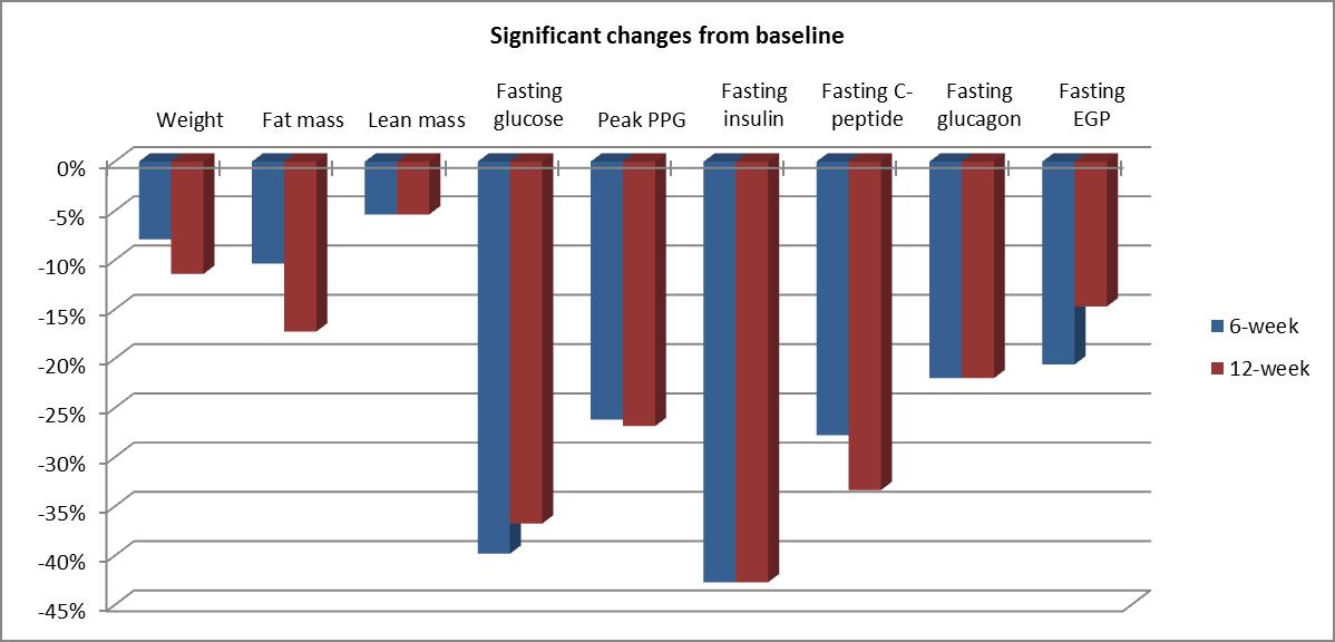 Diet_T2D_fig2.jpg Significant improvements in glucose metabolism at 6 and 12 weeks