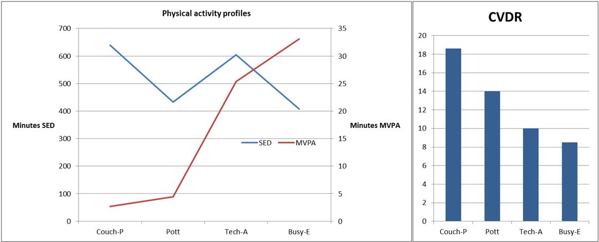 Exercise_death_fig1.jpg Physical activity profiles and cardiovascular disease risk (CVDR) of those profiles as determined by Maddison et al.