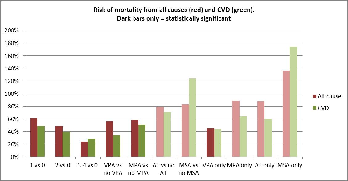 Exercise_death_fig2.jpg Combined, independent, and isolation effects of movement-based behaviors on risk of death from all causes and cardiovascular disease specifically.