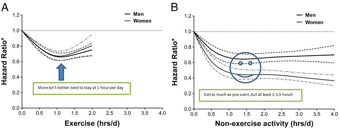 Exercise_death_fig3.jpg Exercise and non-exercise risk curves for death vs the amount of time spent in the activities.