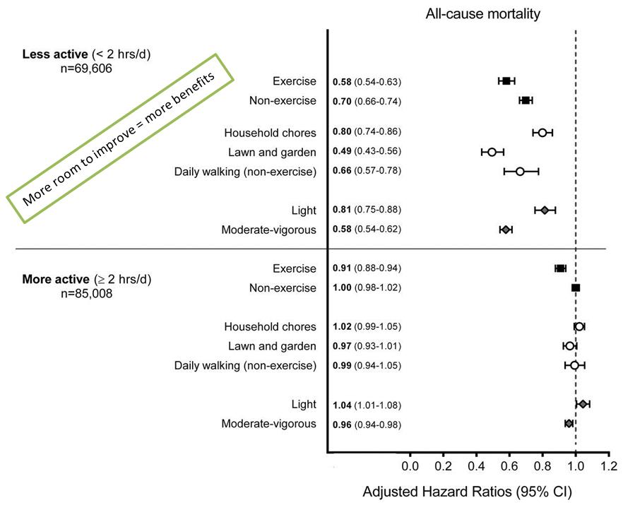Exercise_death_fig4.jpg Risk of death from any cause in less and more active individuals from replacing 1 hour of sedentary time with 1 hour of certain activities.
