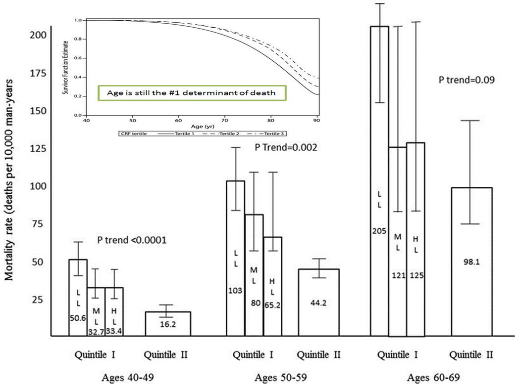 Exercise_death_fig5.jpg Mortality rate and survival curve for the lowest 2 quintiles of cardiorespiratory fitness.
