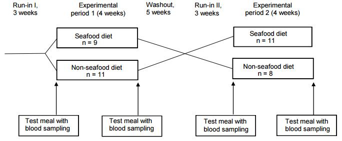 Fish_protein_RCT_fig2.jpg Experimental protocol
