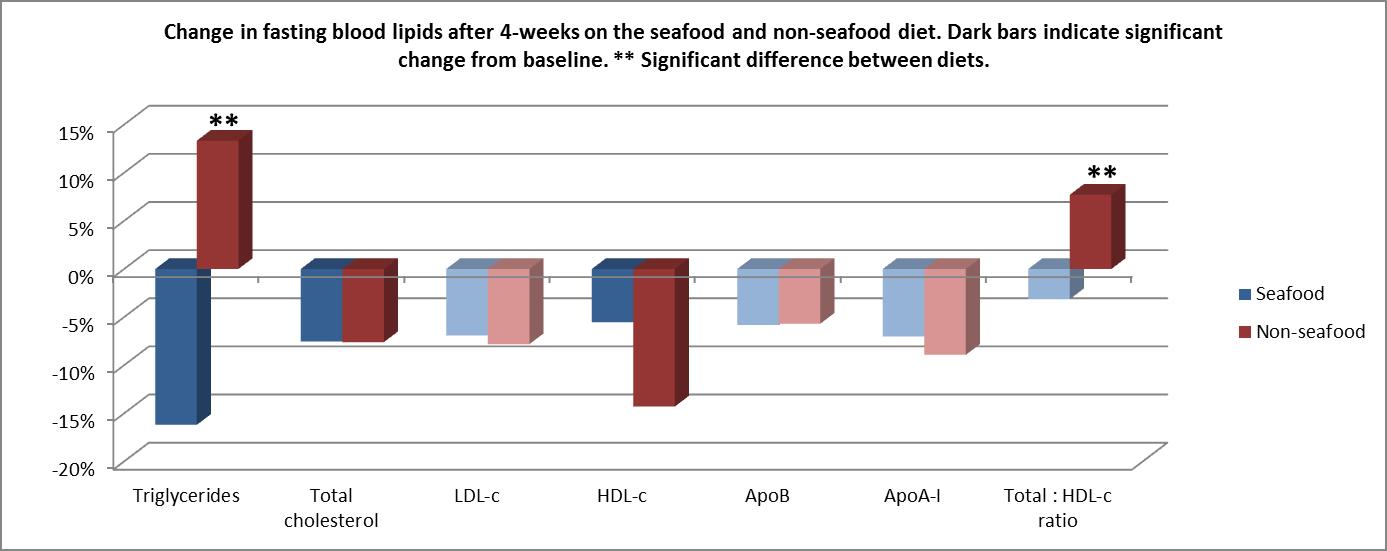 Fish_protein_RCT_fig3.jpg Cardio-protective effects