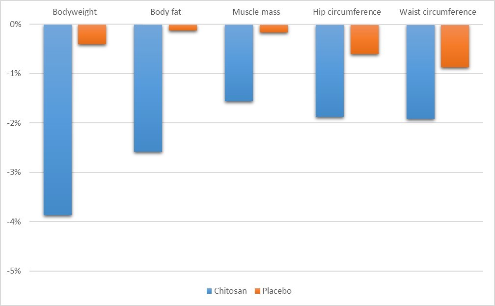 Figure 1: Change from baseline is anthropometrics. All significantly different between groups.