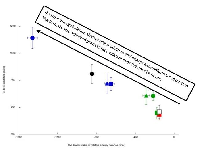 Figure 2: Association between transient energy deficits and 24-h fat oxidation based on data from the current study and two previous investigations by this group of researchers.