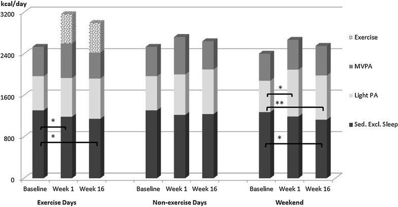 Figure 1: Energy expenditure at different intensities at baseline, week 1, and week 16 of the aerobic training program.*p