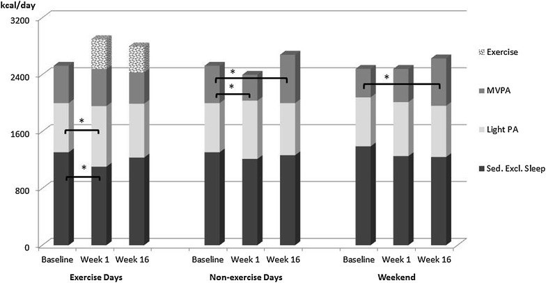 Figure 2: Energy expenditure at different intensities at baseline, week 1, and week 16 of the resistance training program.*p