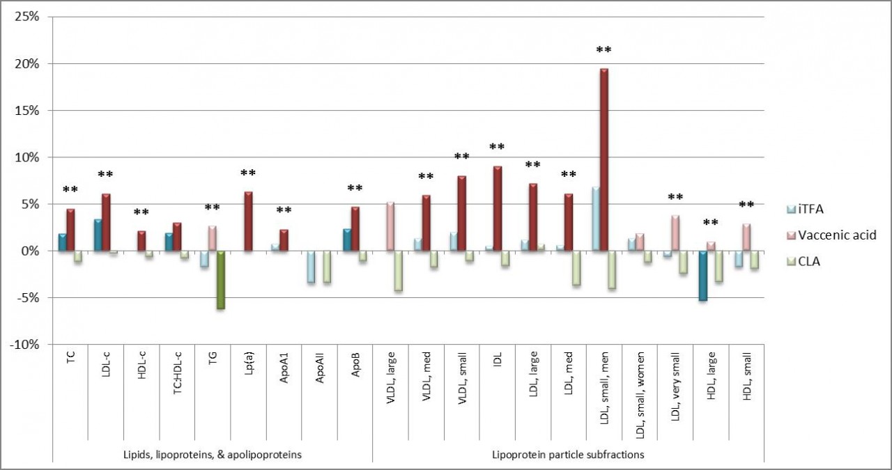 Figure 2: The effect of treatment on blood lipid biomarkers, expressed as a percentage of the control group. Dark colored bars indicate a statistically significant difference compared to the control group (light bars are not statistically significant). ** indicates a statistically significant difference between the iTFA and vaccenic acid groups.