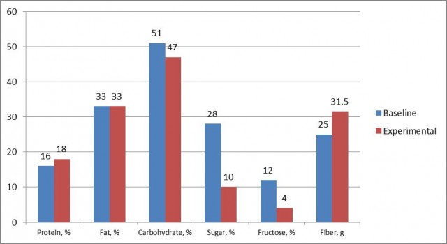 Figure 1: Baseline and experimental diets.