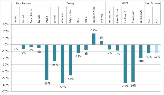 Figure 2: Change in biochemical measures after 10-days of a low-sugar experimental diet. All changes are statistically significant except for systolic blood pressure and ALT. Note the marked reduction in hyperinsulinemia.