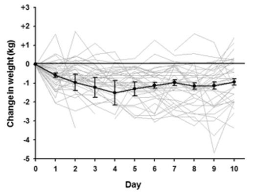Figure 3: Change in weight from baseline over the 10 days of study. Individual weight change curves are in light gray, while the average for the entire cohort is in black.