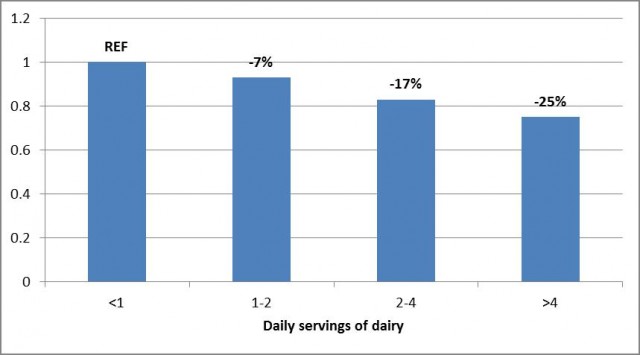 Figure 2: Risk of having a higher MetScore according to the number of dairy servings consumed per day. The amount of grams per serving for each dairy food was 240 g for milk, 120 g for yogurt, 30 g for cheese and cream cheese, 80 g for ice cream, 50 g for dairy dessert (pudding and mousse), and 5 g for butter.