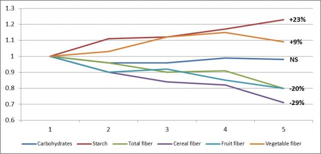 Figure 3: Risk of developing type-2 diabetes according to quintile of carbohydrate, starch, and fiber intake.