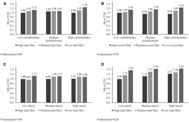 Figure 4: Risk of type-2 diabetes by joint-effect analysis of f carbohydrates and total fiber (A), carbohydrates and cereal fiber (B), starch and total fiber (C), and starch and cereal fiber (D). Bars labelled with 1.0 are the reference for comparison. For example, in graph A, there is a 26% increased risk of type-2 diabetes for high-carbohydrate, low-fiber consumers compared to low-carbohydrate, low-fiber consumers.