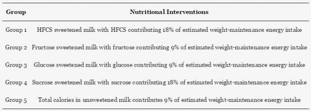 Figure 1: Study design. Milk consumption was determined by an estimation of weight-maintenance calories.