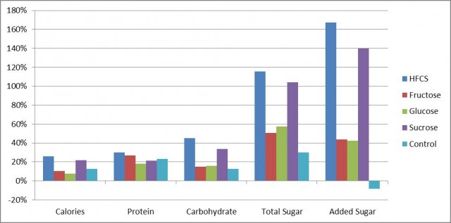 Figure 2: Percentage change in dietary variables from baseline. All changes were significant when comparing pre- to post-intervention. The 9% sugar groups (fructose and glucose) differed significantly from the 18% sugar groups (sucrose and HFCS) for total and added sugar only, and the control group differed from all other groups for total and added sugar.