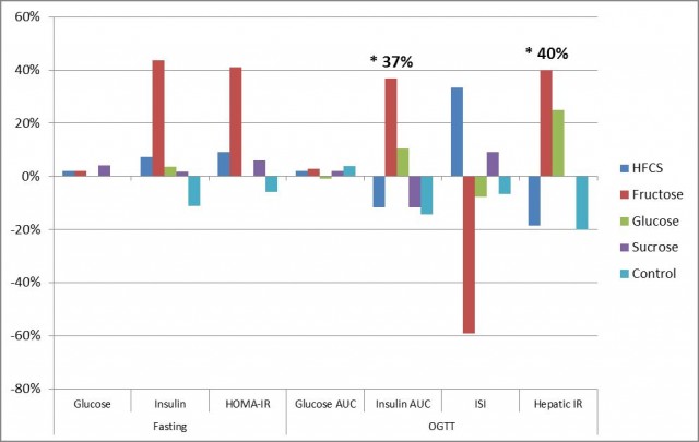 Figure 3: Percentage change in glucose metabolism variables from baseline. * Significantly different from other groups. Note how the most pronounced and detrimental changes are observed in the isolated fructose group only. In nature, fructose is always accompanied by glucose.