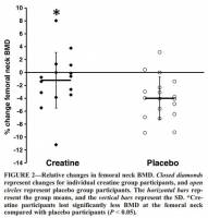Relative changes in femoral neck BMD.