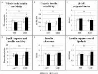 insulin sensitivity