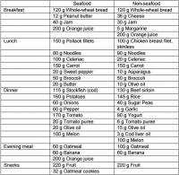 Sample daily menu of experimental diets