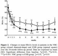 Changes in average HbA1c levels.