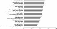 Percent of total calories from sugar: Yogurt. ** Label specifies no sugar.