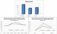Effect of three different rice cultivars on blood glucose and insulin in healthy young adults.