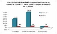 Effect of vitamin B12 supplementation and placebo on serum B12 status after 12 months