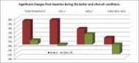 Changes from baseline in blood cholesterol on diet containing 4.5% of calories as butter or refined olive oil.
