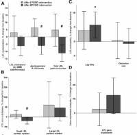 Changes from baseline values of (A) directly measured LDL concentrations, (B) LDL size distribution, (C) LDL oxidizability, and (D) LPL gene expression. * Significantly different from baseline. # Significantly different from LPCOO intervention.