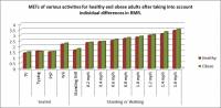 METs of various activities for healthy and obese adults.
