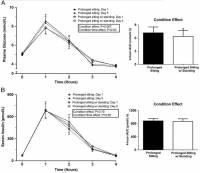 Fasting and postprandial (A) plasma glucose and (B) serum insulin concentrations on days 1 and 5 during the prolonged sitting (black triangle) and prolonged sitting interrupted with standing breaks (white circle) work conditions.