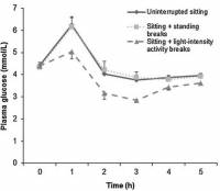 Postprandial blood glucose levels during sitting, standing, and walking