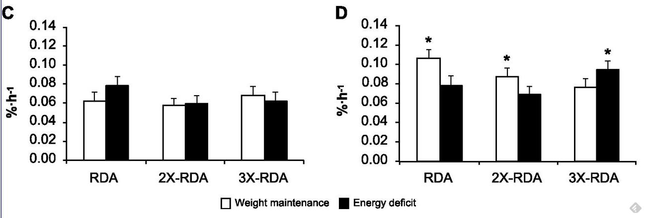 protein_eat_3.jpg Postabsorptive (fasting) muscle protein synthesis (C) and postprandial muscle protein synthesis (D) responses to varying levels of dietary protein intake.