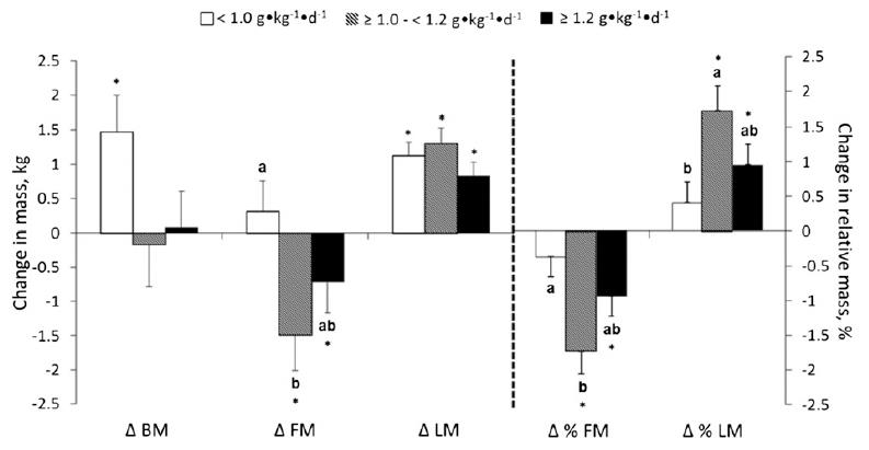 protein_req_obese_fig2.jpg The changes in BM, FM, LM, %FM, and %LM; * significantly different from zero (i.e., the change from before to after the intervention is significant). Values without a common letter are significantly different.